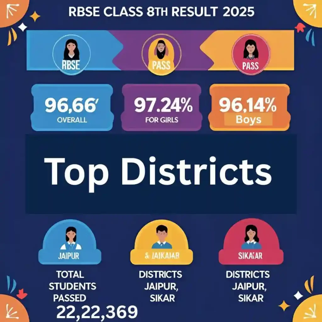 Key Statistics of RBSE Shala Darpan 8th Result 2025